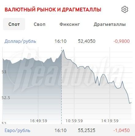 ���� ������� ���� ���� 52,5 ��� ������� � ������� 2014 ����