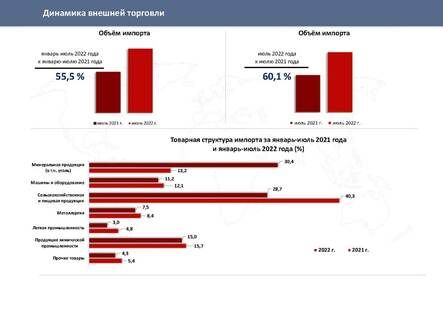 Внешнеторговый оборот ЛНР за семь месяцев увеличился в 1,8 раза – Минэкономразвития