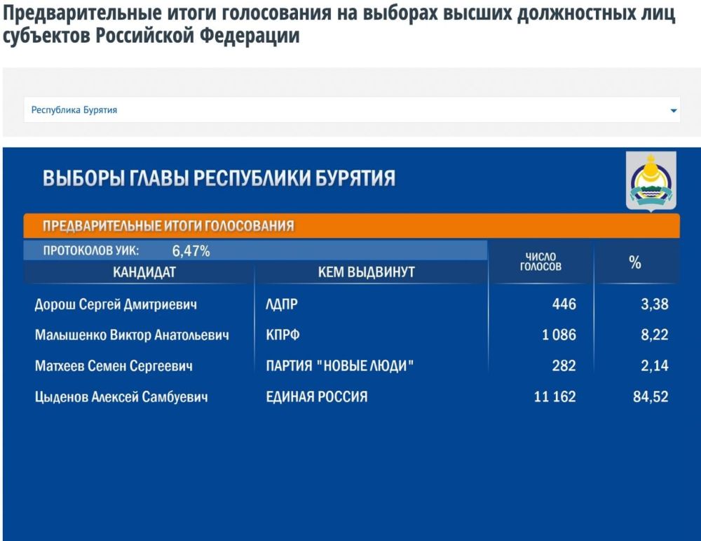 ЦИК публикует предварительные данные с выборов в регионах: