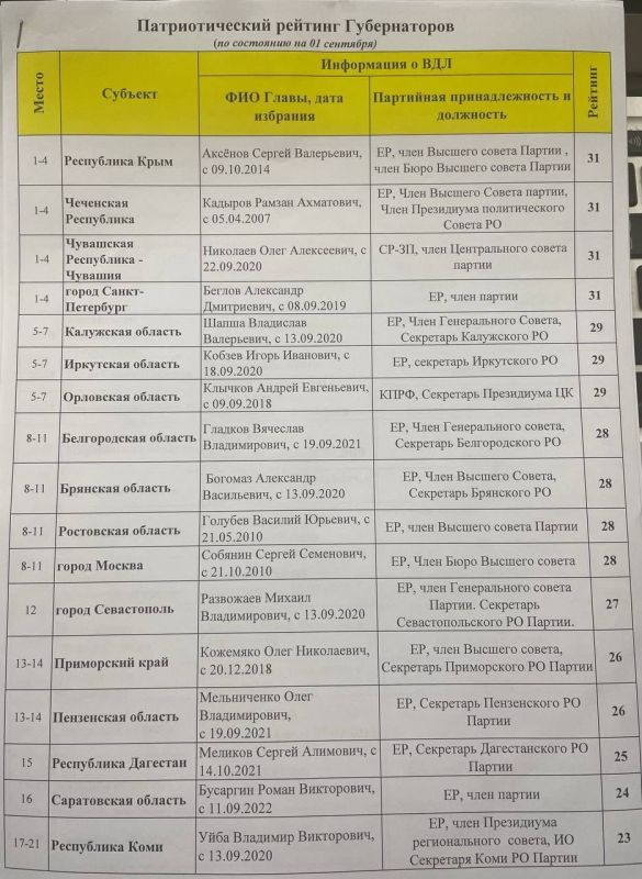 В тройку самых патриотичных российских губернаторов, по мнению «Справедливой России», вошли Сергей Аксенов (Крым), Рамзан Кадыров (Чеченская Респ.), Олег Николаев (Ччувашия)