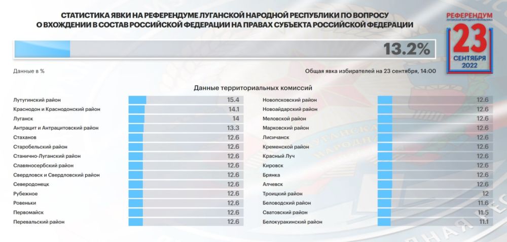 �� ��������� �� 14.00 ���� �� ����������� � ��� ��������� 13,18% (179 340 �������)