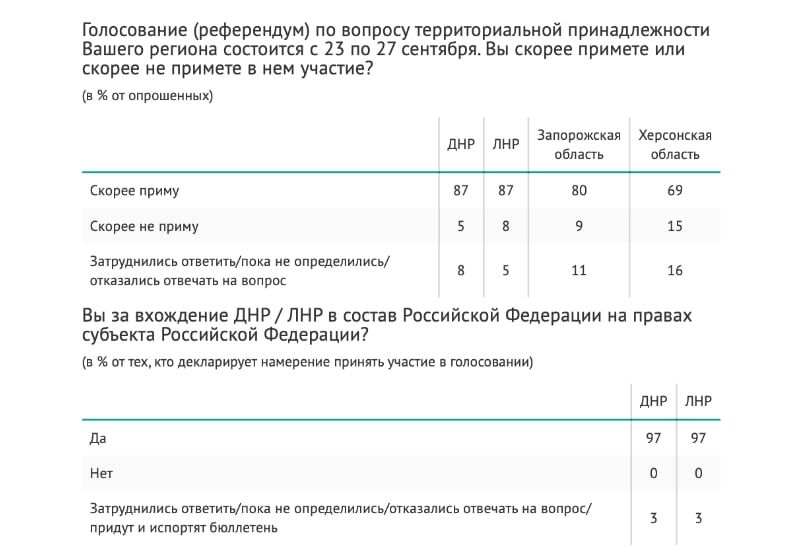 �����: 97% ����������� �������� ��������� �� ������������� � ������