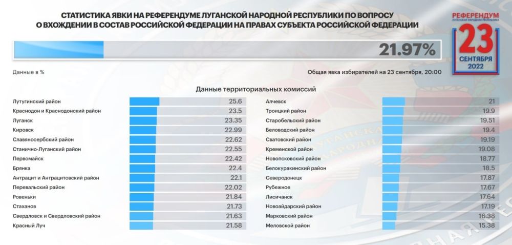 �� ��������� �� 20.00 ���� �� ����������� � ��� ��������� 21,97%