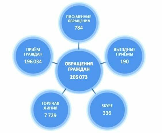 ����� 205 ���. ������� ���������� �� ������ ������� 2022 ���� ���������� �� ������� � ������ ����������� ����� ���. �� ���� �������� � �������������