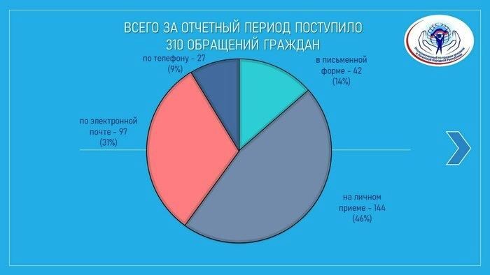 ������� ��������������� �� ������ �������� � ��� � ������� ������� 310 ���������, ���������� � ����� Telegram-������ ������������ ��������� ���������� �������� ���������