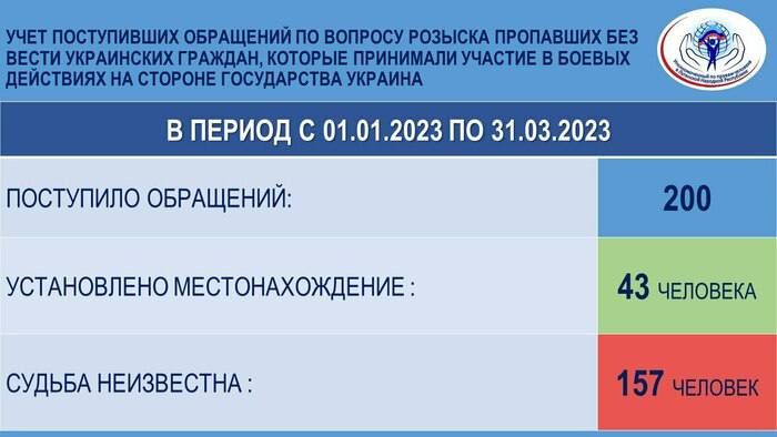 ������� ��������������� �� ������ �������� � ��� ����� ���������� �������� 43 �������������� ���, ������� ��������� ���������� ��� �����