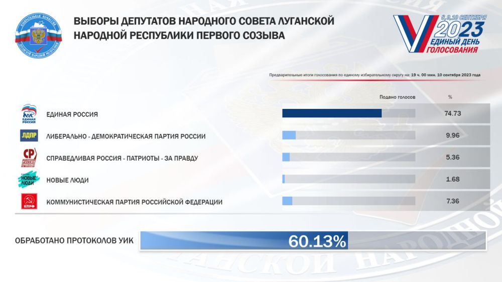 ��� ��������� �� 19:00 ���������� 60,13% ����������
