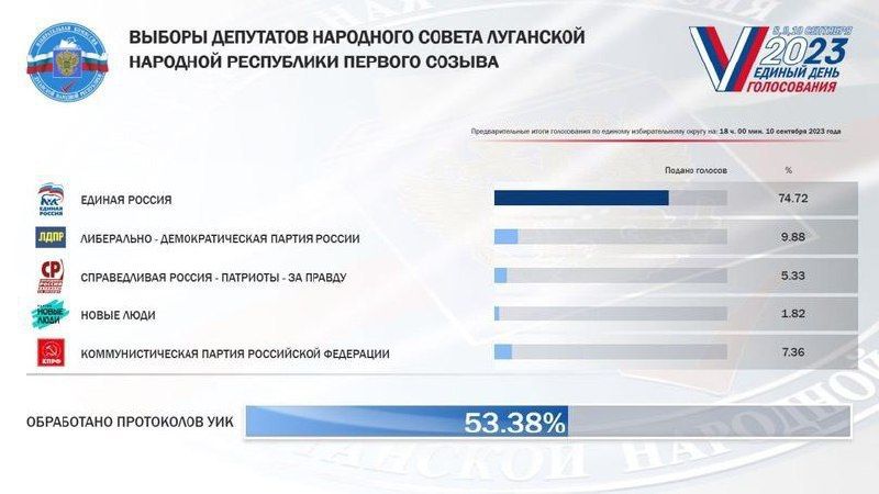 � ��� ���������� 53,38% ����������