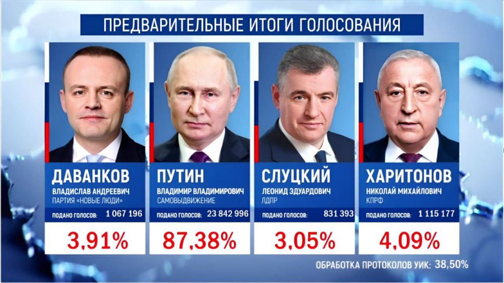 ���� �����: �� ��������� �� 22:00 �������� ����� �������� �� ������� ���������� ������ � ����������� � 87,38% ������� �� ������ ��������� 38,5% ���������� ���