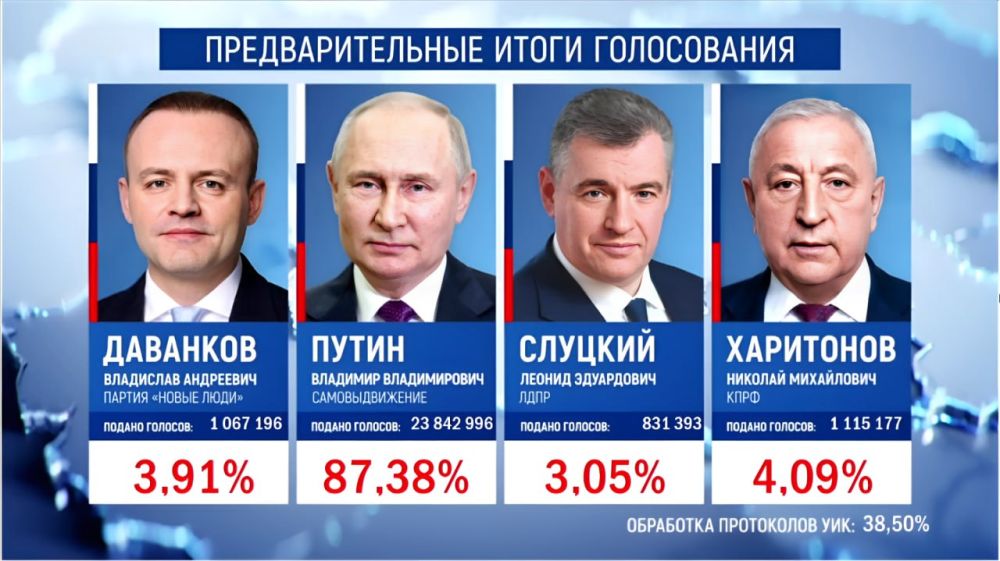 �� ��������� �� 22:00 �������� ����� �������� �� ������� ���������� ������ � ����������� � 87,38% ������� �� ������ ��������� 38,5% ���������� ���