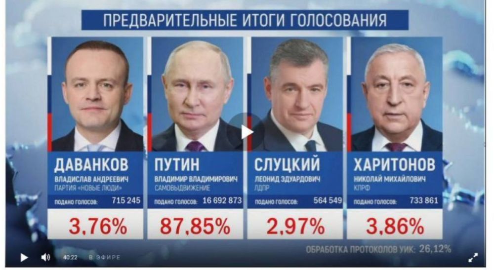 ����������� ��������� �� �������� ����� �������� �� ������� ����� ����������� 87,97% ������� ����������� ����� ��������� 24,4% ������������� ����������