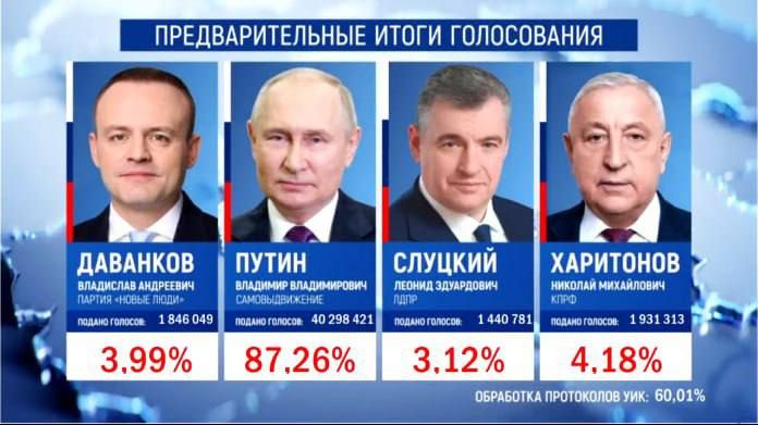 ����������� ��������� �� �������� ����� �������� �� ������� ����� ����������� 87,26% ������� ����������� ����� ��������� 60,01% ������������� ����������