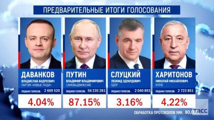 ����������� ��������� �� �������� ����� �� ������ ��������� 90,5% ���������� ���������� ������������� �������� (���) �������� �� ������� ����� ����������� 87,21% ������� �����������