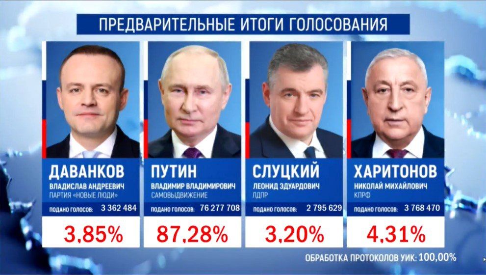 ���������� 100% ���������� �� ������� ���������� ������: �������� ����� �������� 87,28 % ������� �����������