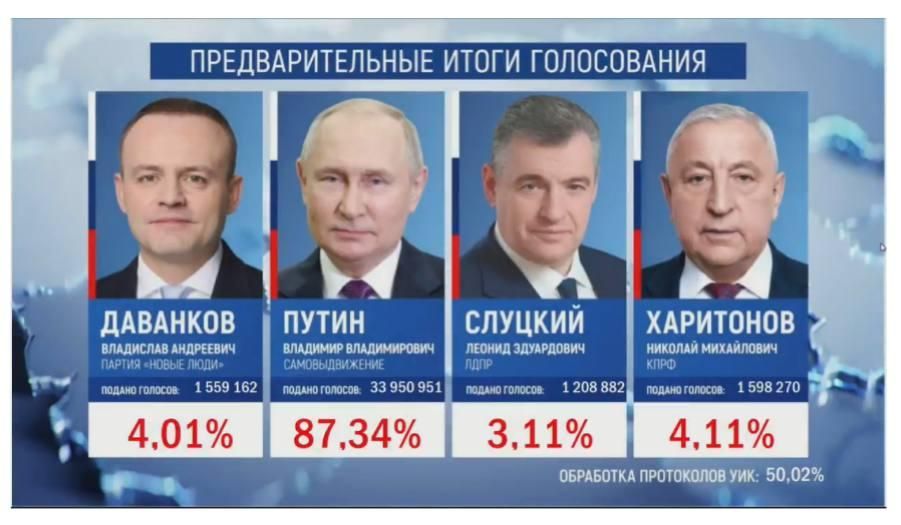 ���������� 50.02 %������������� ����������