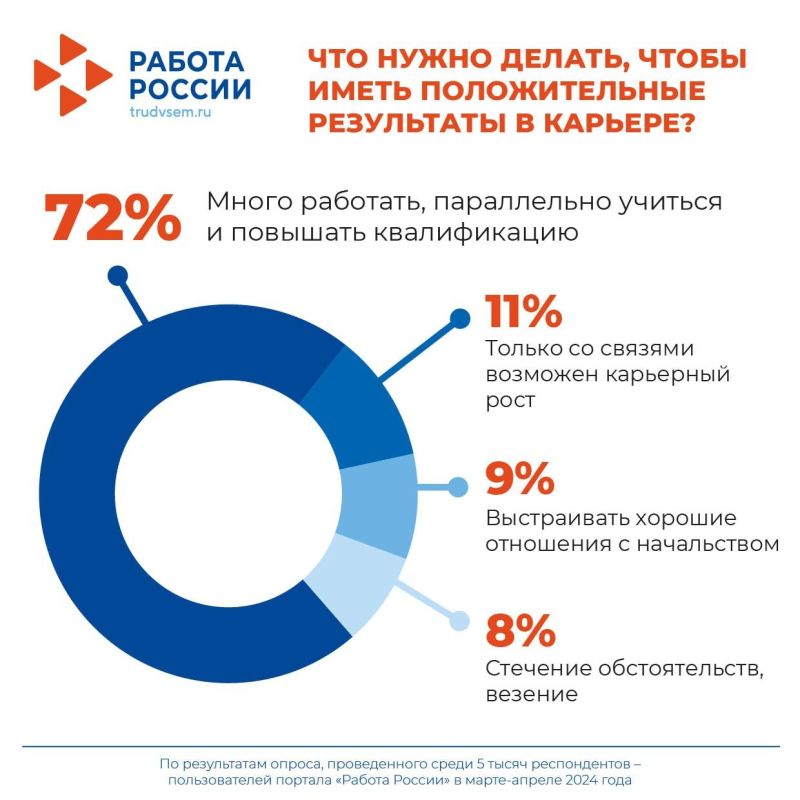 ����� 70% ���������� ������� �������, ��� �������� �� ����� ������ ������� � ������� � �������