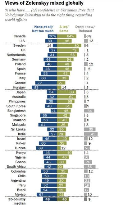 � ����������� ����� ���� ������� ����� ��������� �� �������� ����������, � ����� Pew Research