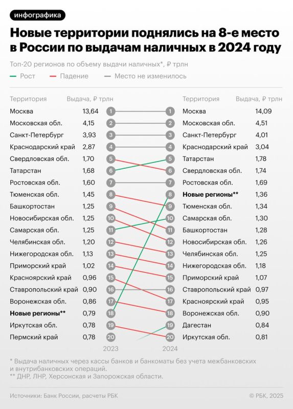 В прошлом году банки и банкоматы в Донецкой и Луганской народных республиках, Херсонской и Запорожской областях выдали 1,36 трлн руб