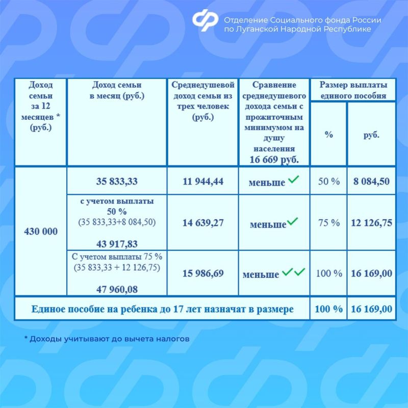 От чего зависит размер единого пособия на ребенка?