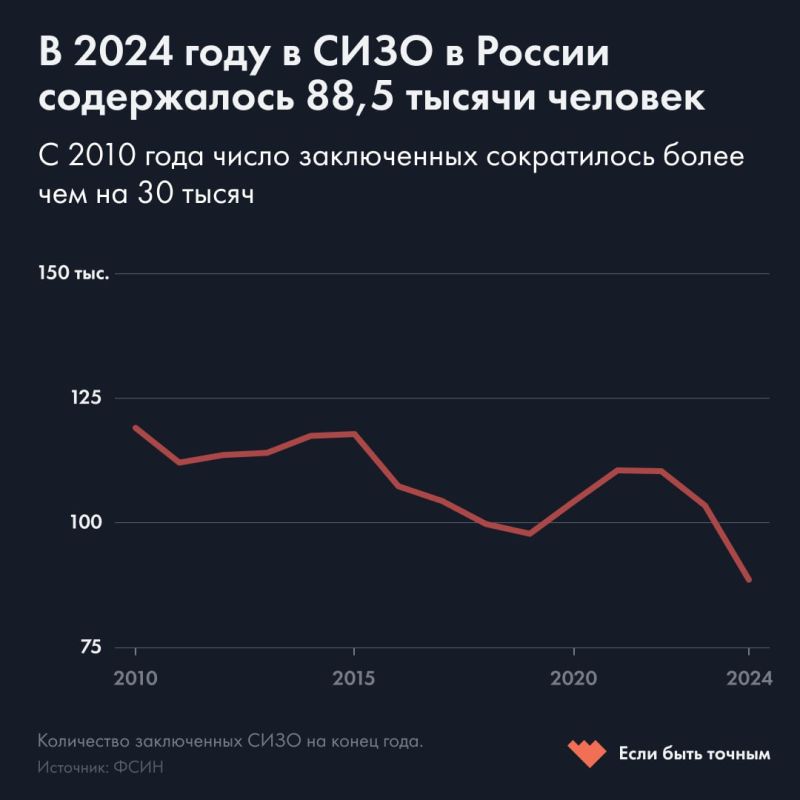 � 2024 ���� � ���������� ���� ����������� 88,5 ������ ����������� � �� 15 ����� ������, ��� � 2023-�