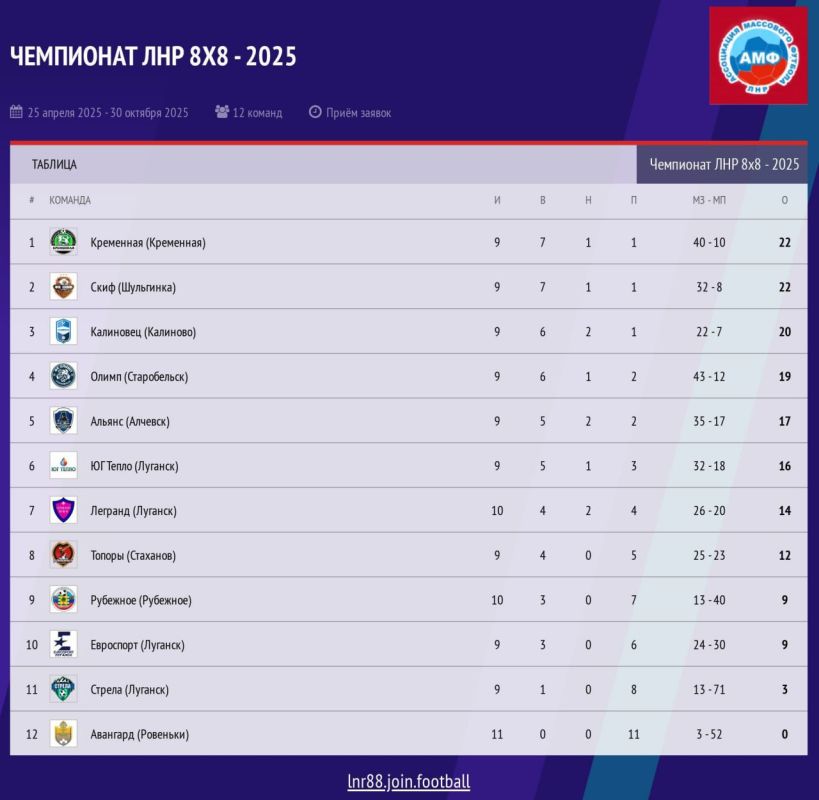 Вячеслав Третьяков: Наша команда, ФК "Кременная", уверенно держит знамя первенства в чемпионате ЛНР 8х8 – 2025! Среди дюжины сильнейших коллективов Республики наши футболисты демонстрируют несгибаемую волю к победе и...