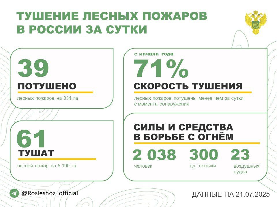 �� ��������� ����� � 21 ������� ������ �������� 39 ������ �������