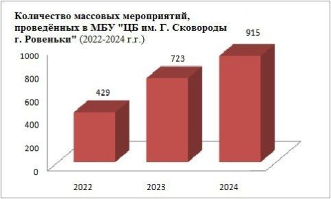 Массовые мероприятия в библиотеках города Ровеньки: показатели за 2022-2024 гг