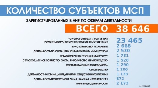 На 10.12.2025 в Едином реестре субъектов малого и среднего предпринимательства ЛНР насчитывается 38 646 зарегистрированных предпринимателей