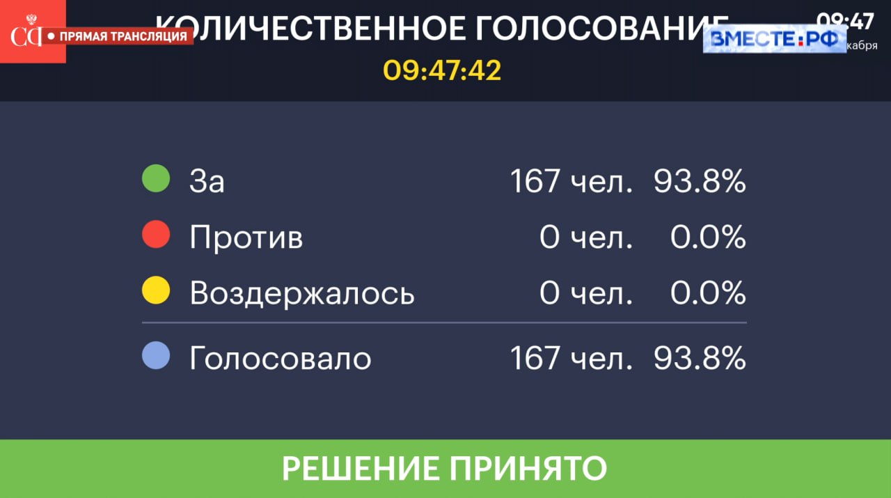 Совет Федерации одобрил закон, предусматривающий продление сроков по отдельным полномочиям органов власти в ДНР, ЛНР, Запорожской и Херсонской областях