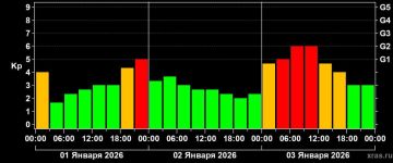 Первая магнитная буря в наступившем году может произойти в ночь со 2 на 3 января и достичь уровня G3 — сильная буря, сообщили в Лаборатории солнечной астрономии РАН