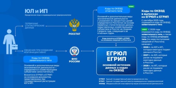 Новое о кодах ОКВЭД в ЕГРЮЛ и ЕГРИП