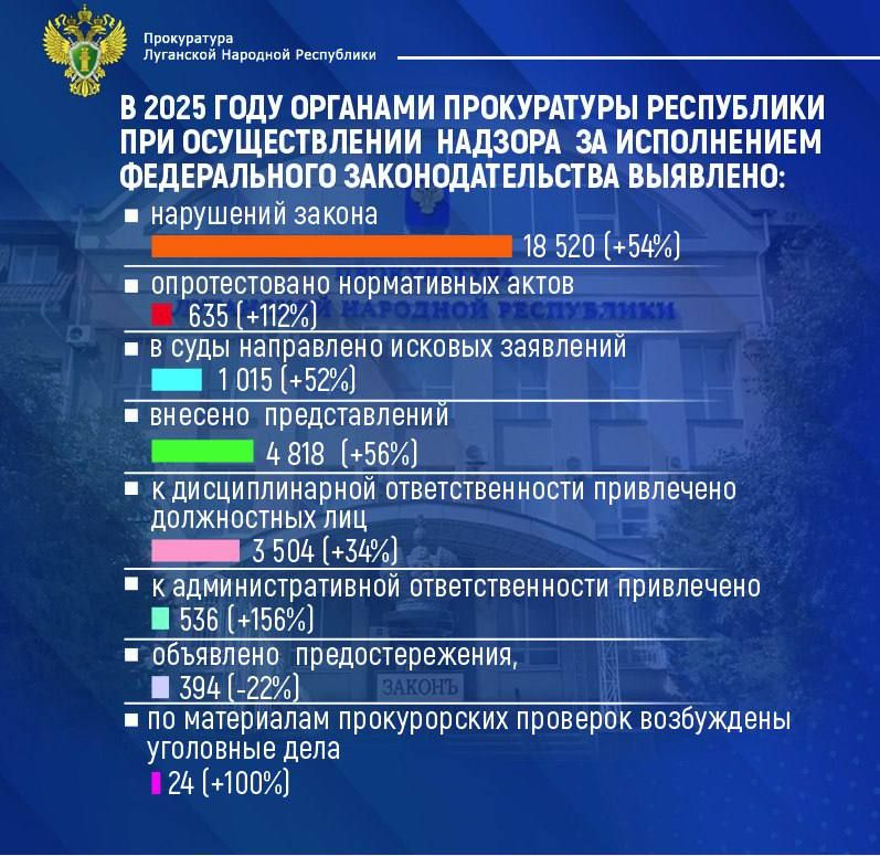 � 2025 ���� �������� ����������� ���������� ��� ������������� ������� �� ����������� ������������ ���������������� �������� 18 520 ( +54%) ��������� ������, ������������� 635 ( +112%) ����������� �����, � ���� ���������� 1...