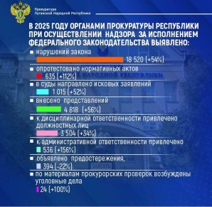 В 2025 году органами прокуратуры республики при осуществлении надзора за исполнением федерального законодательства выявлено 18 520 ( +54%) нарушений закона, опротестовано 635 ( +112%) нормативных актов, в суды направлено 1...