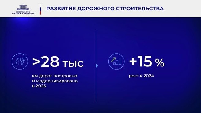 За 2025 год в России модернизировано и построено свыше 28 тыс. км автомобильных дорог
