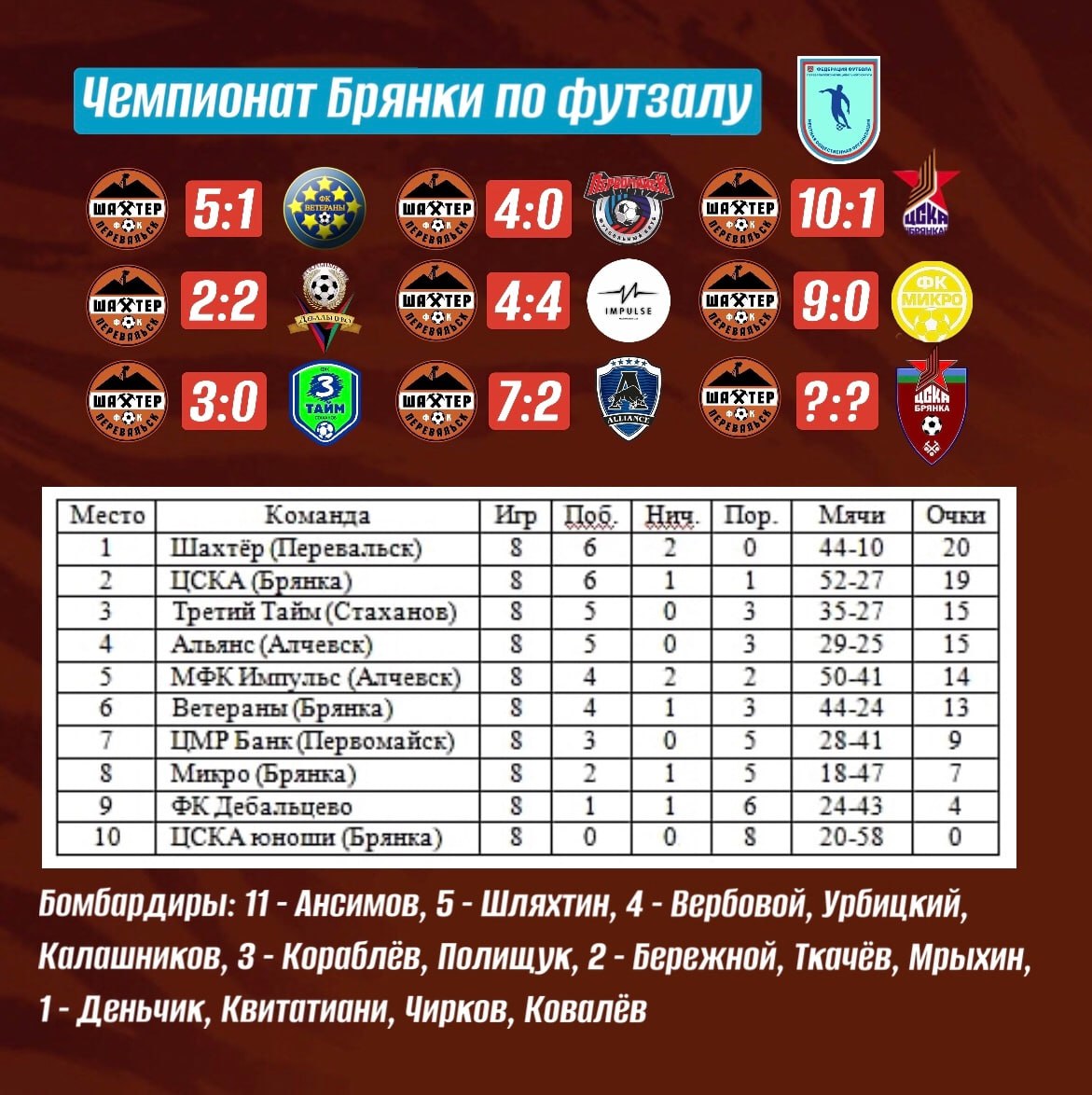 «Шахтер» Перевальск одержал уверенную победу в 8-м туре Открытого Чемпионата Брянки!