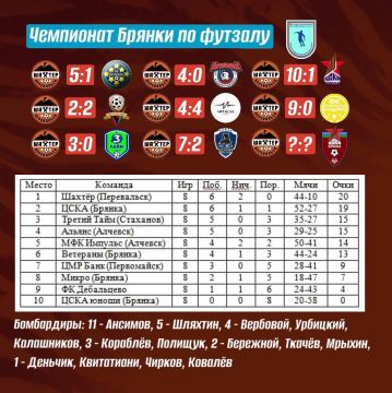 «Шахтер» Перевальск одержал уверенную победу в 8-м туре Открытого Чемпионата Брянки!