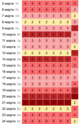 Ад для метеозависимых ожидается в марте — магнитные бури будут бушевать почти месяц