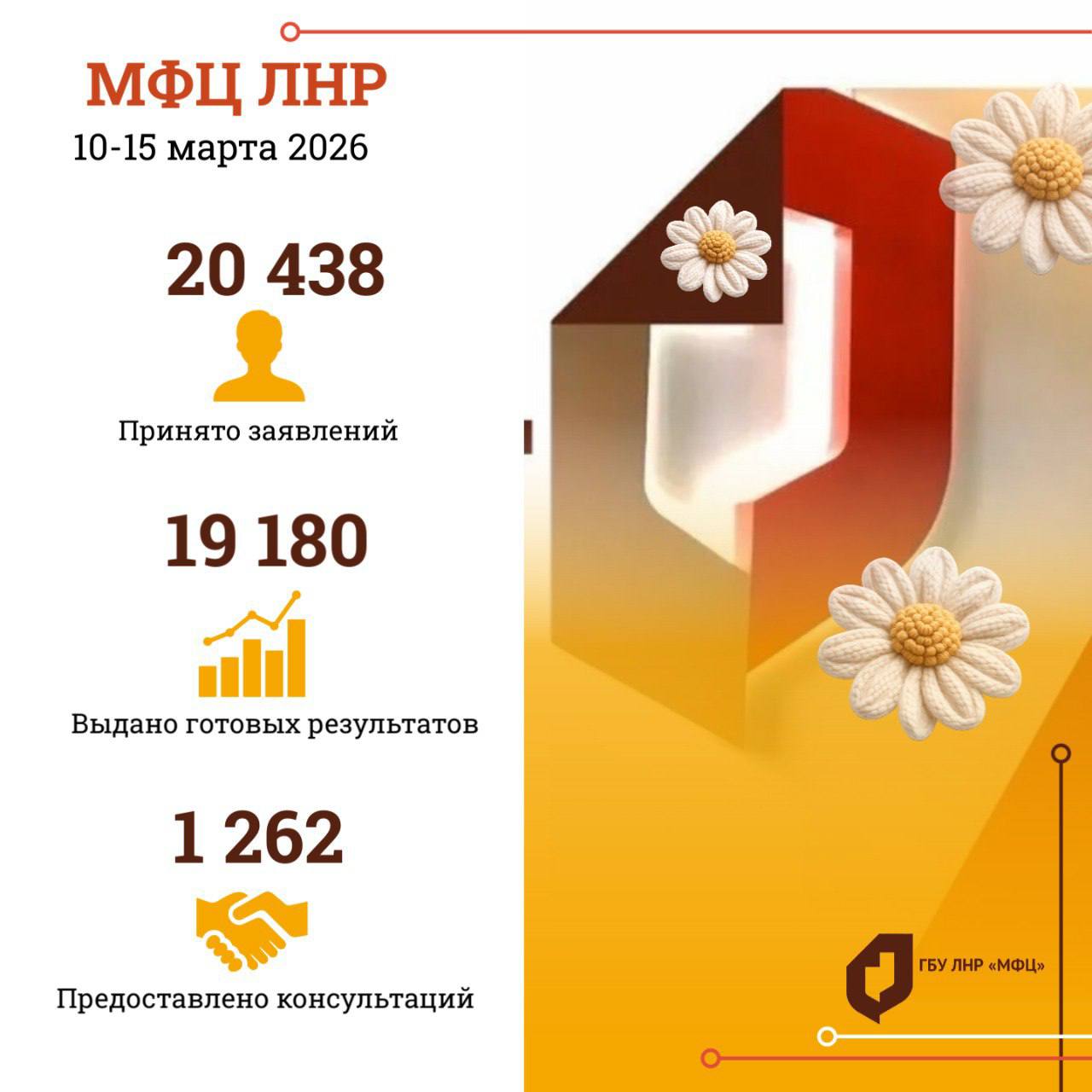 На прошлой неделе специалисты МФЦ ЛНР приняли свыше 20,4 тыс