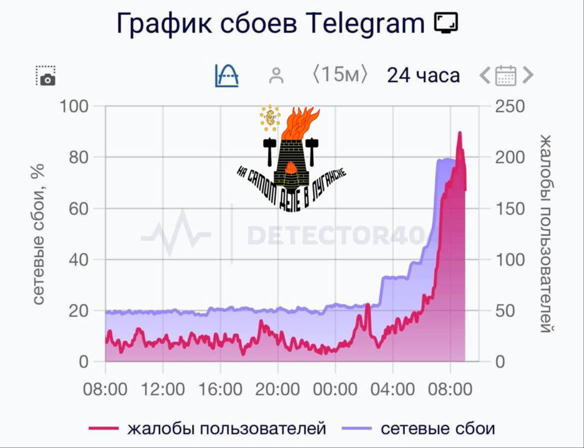 Телеграм скорее жив?. 20 марта пользователи в России снова жалуются на перебои в работе Телеграма Многие пользователи отмечают, что чаты и каналы плохо загружаются, сообщения отправляются с задержкой или не уходят