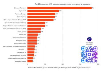Канал «Луганск 24» в МАХ – в топе среди новых регионов!