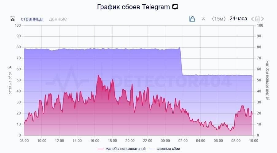 ������� � ����� ������������� ����� ��������� �������� Telegram