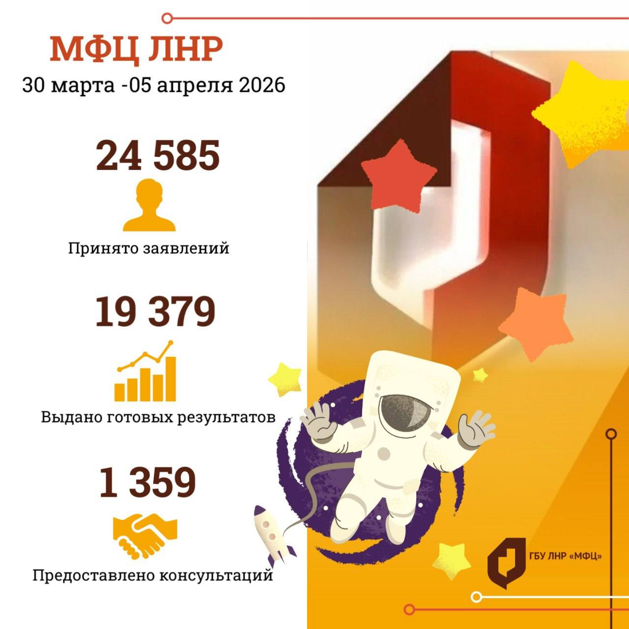 На прошлой неделе в офисах МФЦ ЛНР принято свыше 24,5 тыс