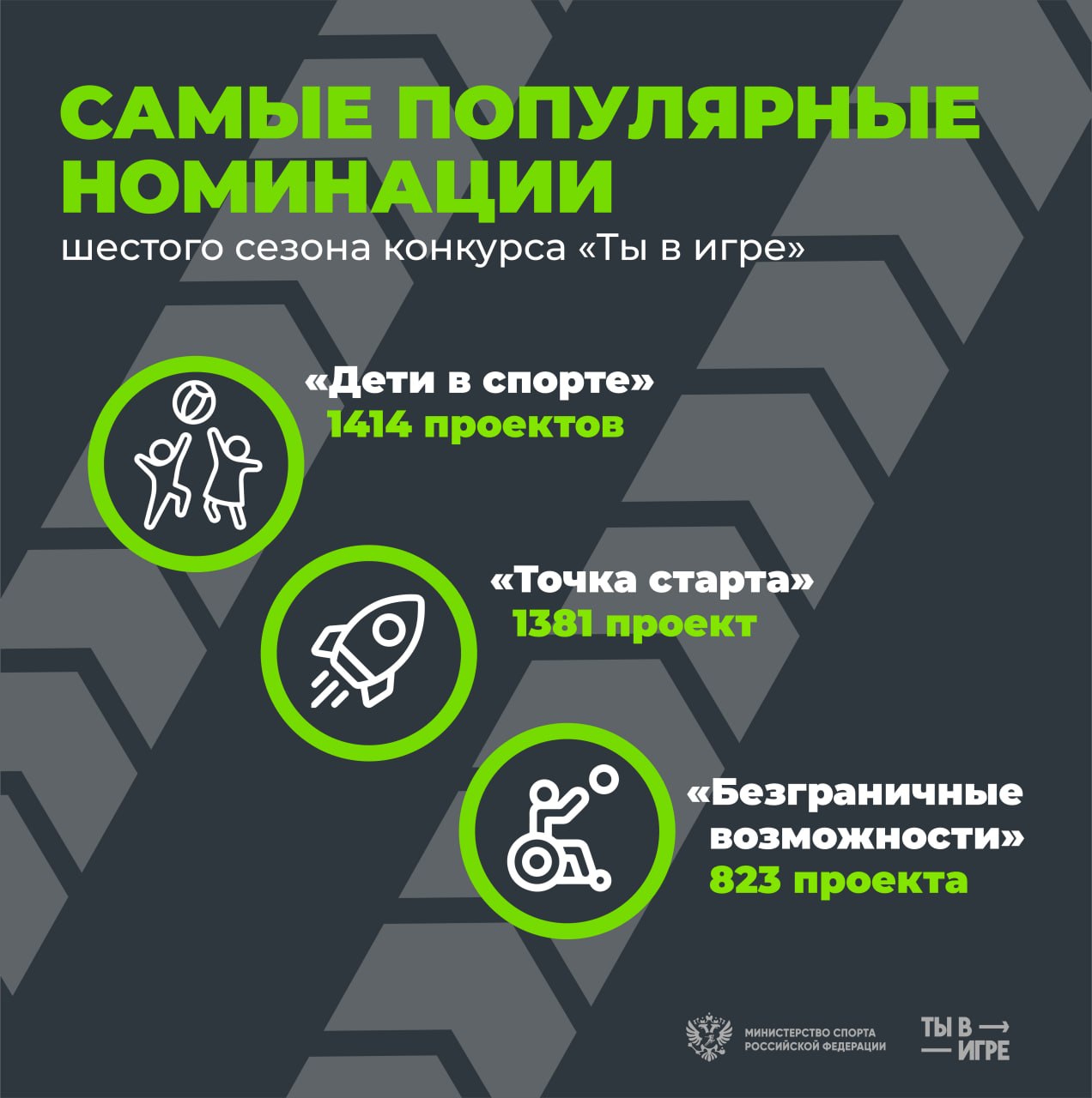 В каких номинациях было подано больше всего заявок?