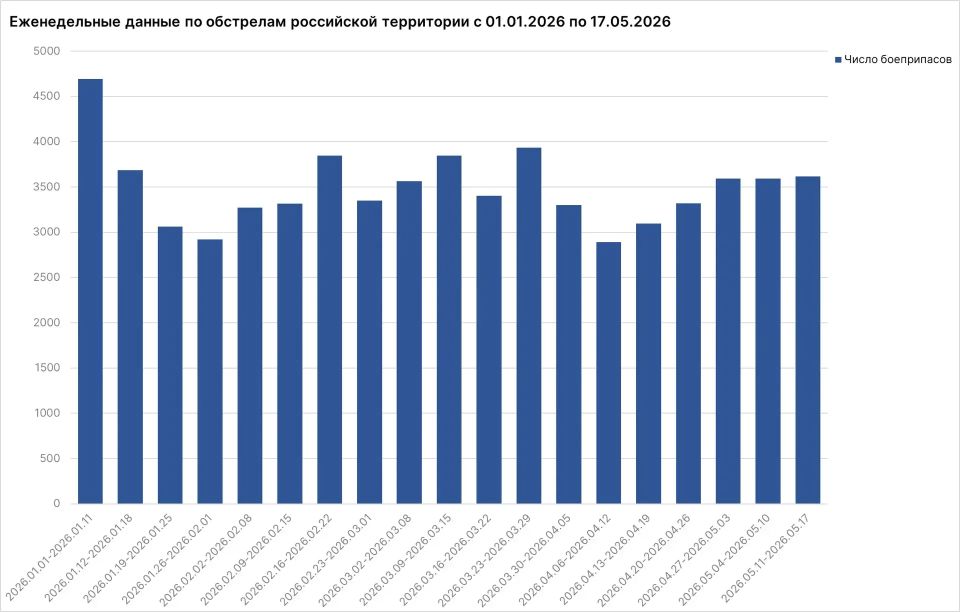 За неделю от атак ВСУ пострадали 234 мирных жителя