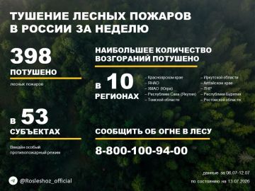 По данным Авиалесоохраны, подведомственной организации Рослесхоза, за прошедшую неделю потушено 398 лесных пожаров в 32 регионах России