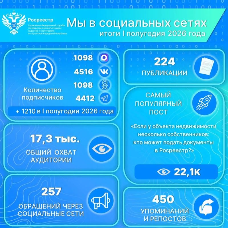 Росреестр ЛНР в соцсетях: итоги первого полугодия 2026 года