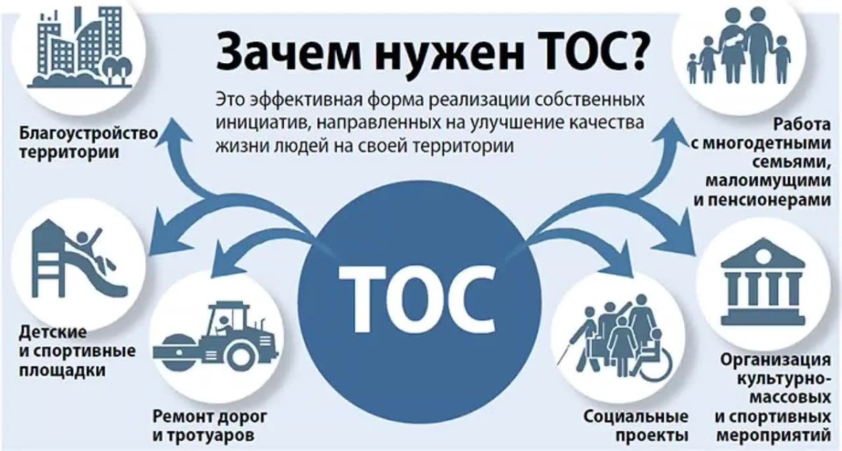 Что такое ТОС? ТОС. — это самоорганизация граждан по месту жительства на части территории муниципального образования для самостоятельного и под свою ответственность осуществления собственных инициатив по вопросам...