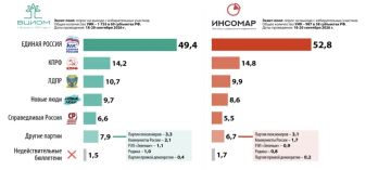 "Единая Россия" набирает на выборах в Госдуму 49,4%, следует из данных экзитпола ВЦИОМ