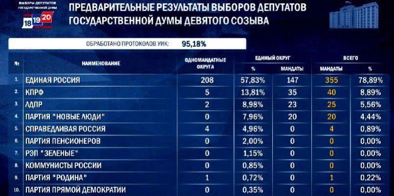 57,83% набирает «Единая Россия» после обработки более 95% протоколов