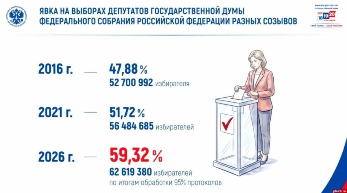 Максим Григорьев: Явка на выборах депутатов Государственной Думы составила 59,32% — проголосовали более 62,6 млн человек